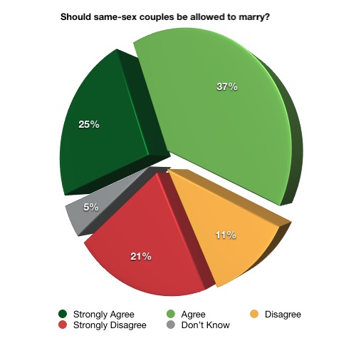Same Sex Marriage Survey 77